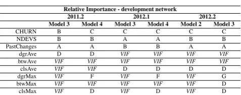 Table 7: Relative Importance for Development Network