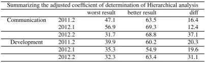 Table 8: Summarizing the Hierarchical Analysis of Communication and Development Networks:Worst and Best Results