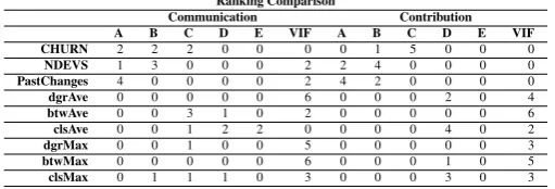 Table 9: Ranking Comparison between Communication and Development Network