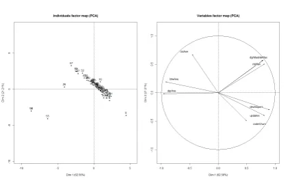 Figure 1: PCA analysis to communication network 2011.1
