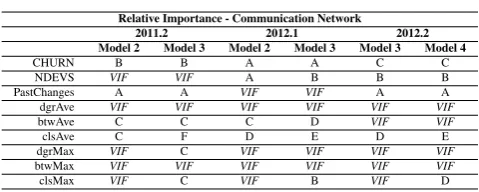 Table 4: Relative Importance - Communication Network