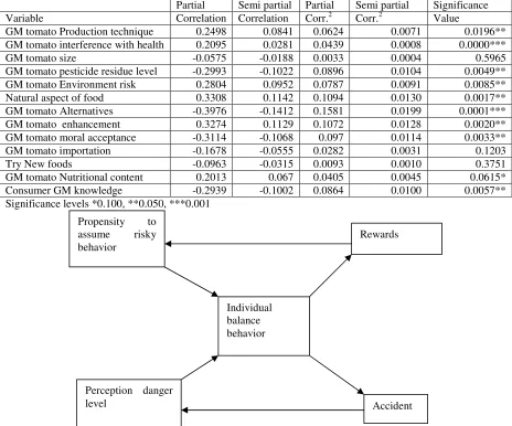Table 6: Partial and semi partial correlation between choice of GM tomatoes and the perception variables 