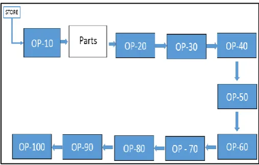Fig 2 shows the Cam Follower Process flow that is being practised. Here, the number of workstations are increased