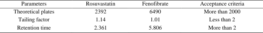 Table-3: System suitability studies Rosuvastatin 