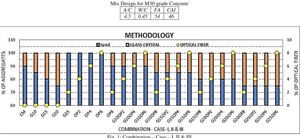 Fig. 1: Combination – Case – I, II & III 