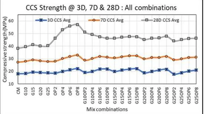 Fig. 4: Compressive Strength for all Cases 