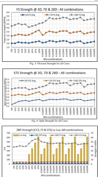 Fig. 5: Flexural Strength for all Cases 