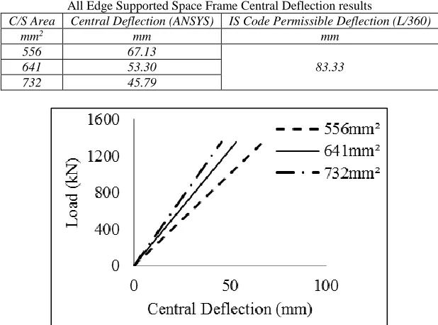 Table - 2.6  All Edge Supported Space Frame Central Deflection results 