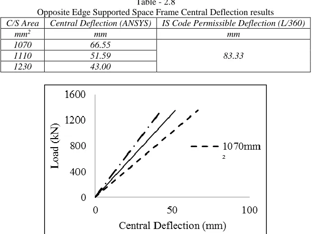 Table - 2.8  Opposite Edge Supported Space Frame Central Deflection results 