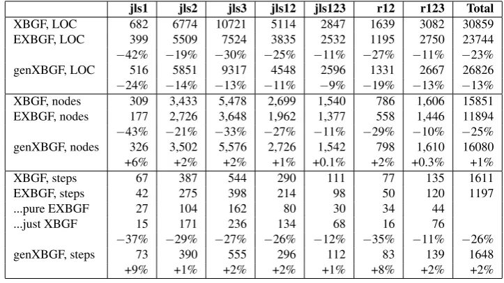 Table 1: Size measurements of the Java grammar convergence case study, done in XBGF and inEXBGF