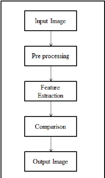 Figure 1. General flow of fake currency detection system  