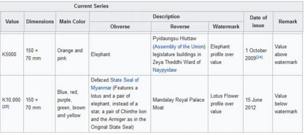 Table 1. Features Description of 5,000 kyats and 10,000 kyats 