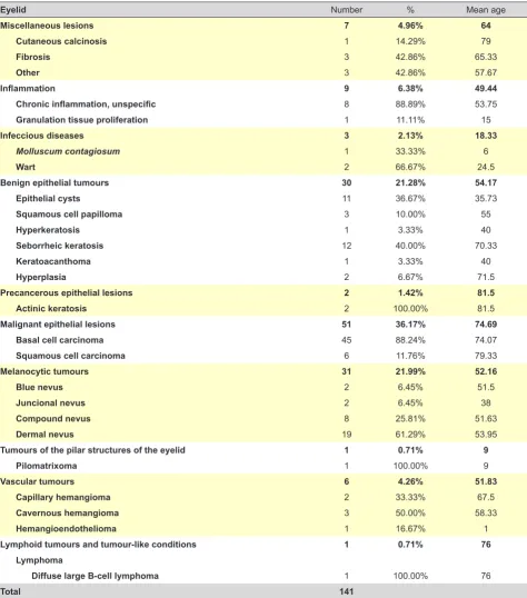 Table 1 – Frequency of specimens from eyelid