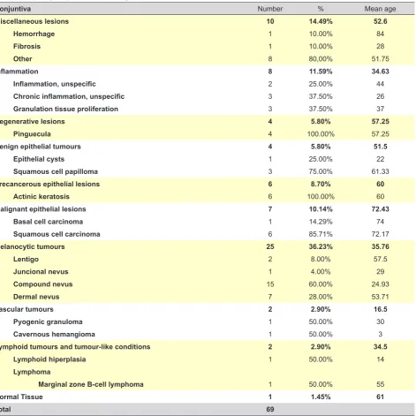 Table 2 – Frequency of specimens from conjunctiva