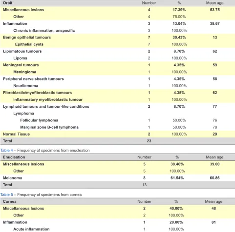 Table 5 – Frequency of specimens from cornea