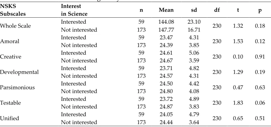 Table 7: T-Test Results According to Taking Related NOS Courses 