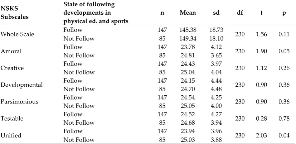 Table 8: T-Test NSKS Results According to Following Developments in Their Field of Study 