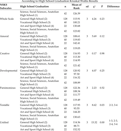 Table 9a: Comparison of NSKS Scores  