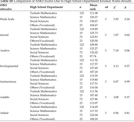 Table 11: Prospective Teachers’ State of Following Science and Scientific Studies 