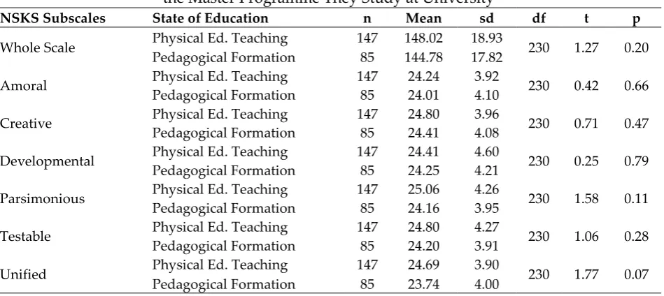 Table 2: T-Tests Results of Prospective Teachers’ NSKS Scores Regard to  the Master Programme They Study at University 