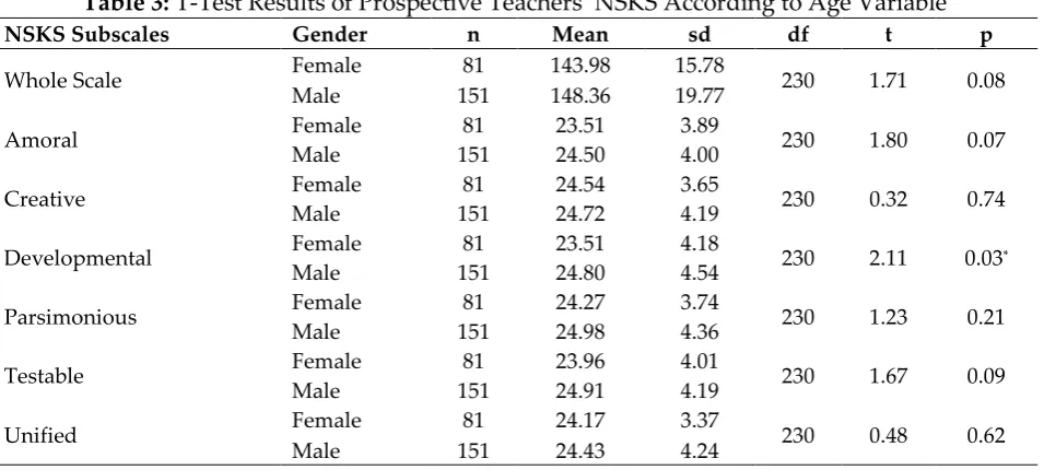 Table 4a: Descriptive analysis of physical education teachers’ NSKS scores according to age 