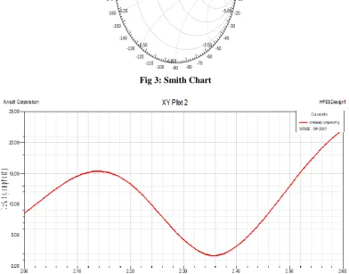 Fig: 2 Return Loss(S11 Parameter)  