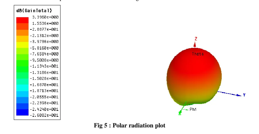 Fig 7: Return Loss(S11 Parameter) of Microstrip patch antenna with improved return loss 