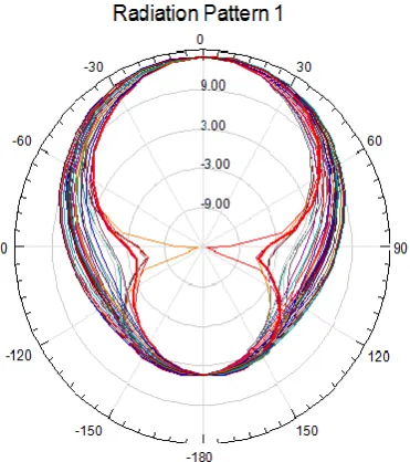 Fig. 8:  VSWR of „Dual Band Microstrip Antenna’ 
