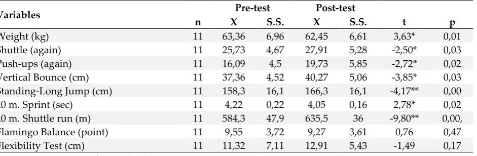 Table 2: Pre-test and post-test comparison analysis of female volleyball players 