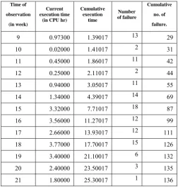 Table 4.2 Experimental Result of different parameters                                                                        