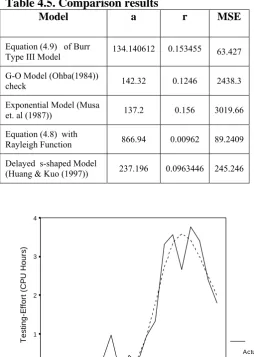 Table 4.5. Comparison results  Model 