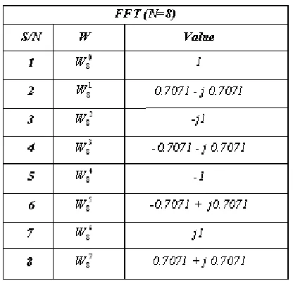 Fig. 5 Block diagram of an 8 point FFT processor  