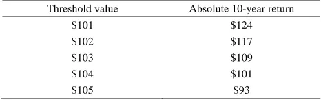 Table 1. 10-year absolute returns, keeping the purchase price of $100 constant, varying the threshold value