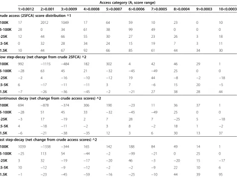 Table 2 Distribution of crude access (2SFCA) scores and resulting change of access scores with the addition of threedifferent distance-decay functions, by population size