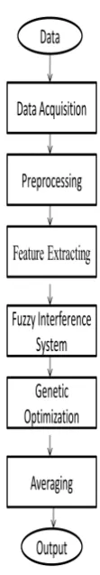 Fig Flowchart of Traffic Flow Forecasting 