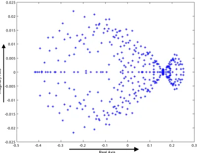 Figure 3. Eigenspectrum of the Jacobi iteration matrix with R = 100. 