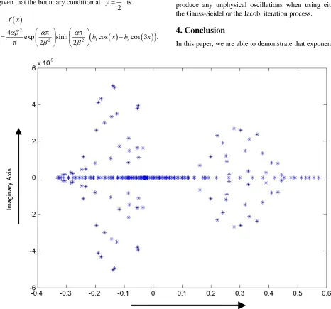 Figure 6. Eigenspectrum of the Jacobi iteration matrix for α = 10 and γ = 10. 