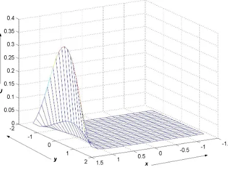 Figure 9. Error in the computed solution when using Gauss- Seidel method with α = 10, β = 1, γ = 1, δ = 1