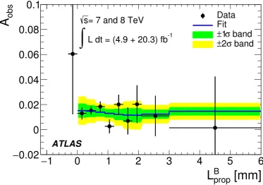 Figure 2. Observed charge asymmetry Aobs in B0 → J/ψK∗0 decays measured as a function ofthe proper decay length of the B0 meson (LBprop)