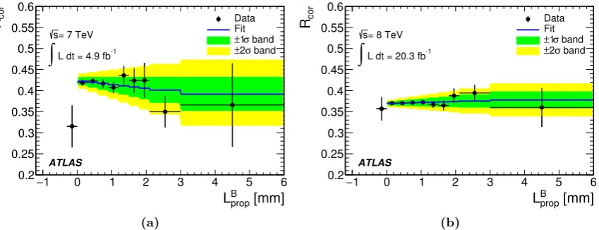 Figure 3. Eﬃciency-corrected ratio of the observed decay length distributions, Rcor(LBprop) for (a)√s = 7 TeV and (b) √s = 8 TeV data sets
