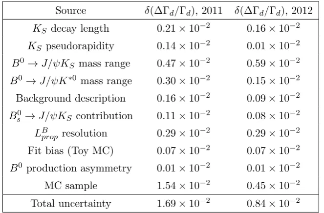 Table 2. Sources of systematic uncertainty in the ∆Γd/Γd measurement and their values for the2011 and 2012 data sets.