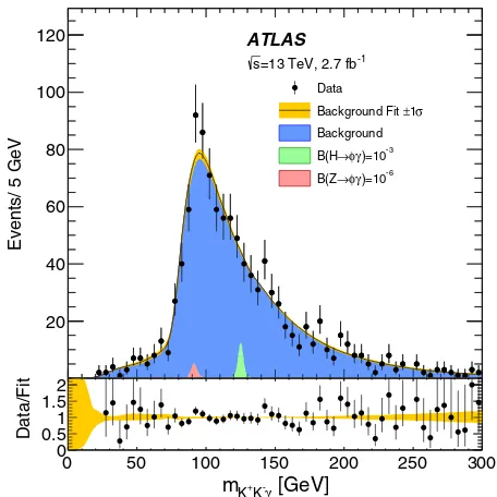 TABLE II.Expected and observed branching fraction limits at95% C.L. for 2.7 fb−1 of pp collision data atp ¼ﬃﬃﬃs 13 TeV