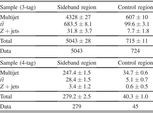 TABLE V.The number of events in data and predicted back-ground events in the hh sideband and control regions of the 3-tagand 4-tag samples for the boosted analysis