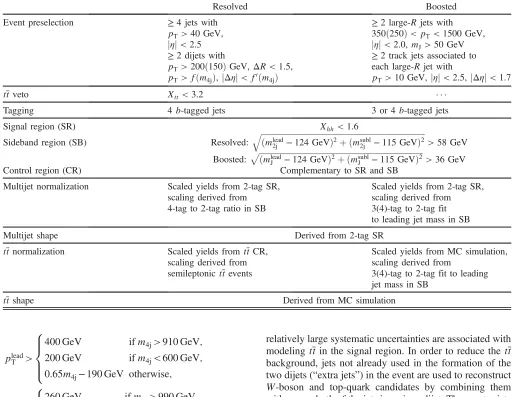 TABLE I.Event selection requirements and definition of the different regions used in the resolved and boosted analyses