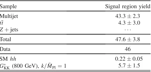 TABLE IV.The number of predicted background events in thehh signal region for the resolved analysis, compared to the data.The yield for two potential signals, SM nonresonant Higgs pairproduction and an 800 GeV GKK� resonance with k= ¯MPl ¼ 1 areshown