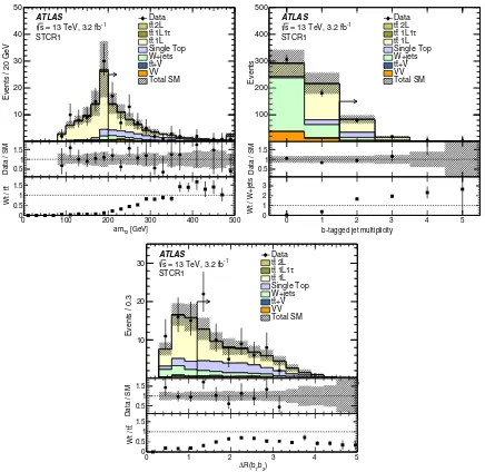 FIG. 3.Comparison of data with estimated backgrounds in thebin includes overflow. The middle panel shows the ratio of the data yield to the SM prediction, while the lower panel shows the ratio ofthe single-top yield to either the amT2 (top left), b-tagged 