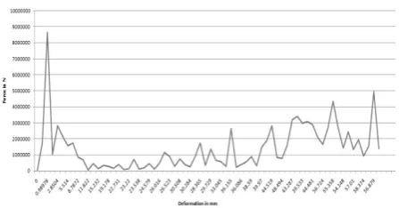 Figure 21 Load vs deformation graph for Oblique impact analysis of slot on  the opposite faces 