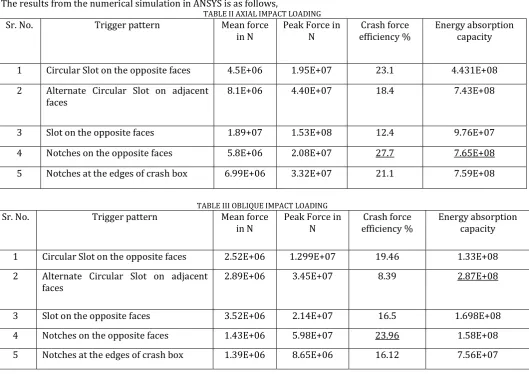 TABLE III OBLIQUE IMPACT LOADING 