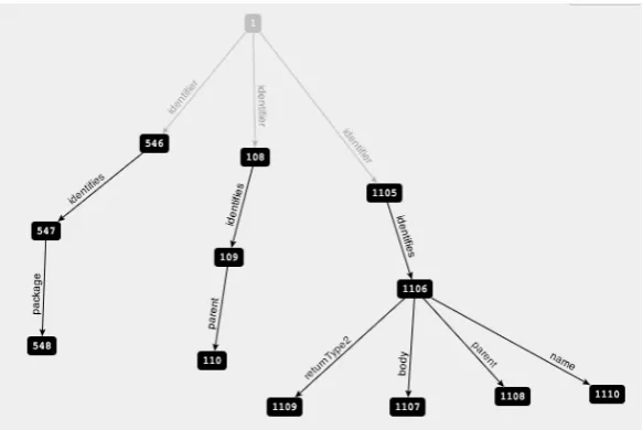 Figure 4: Graph View of a Stored Method Declaration