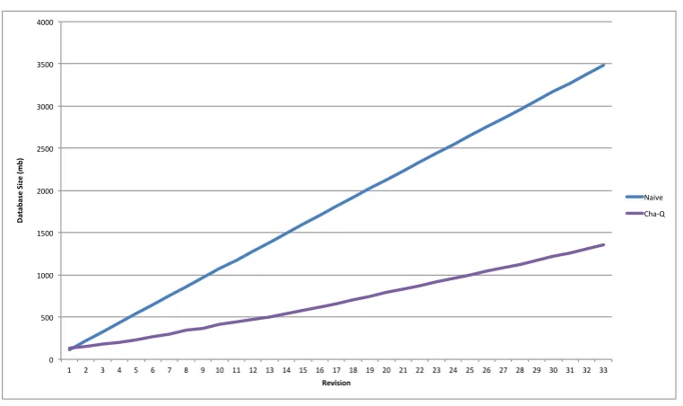 Figure 9: Storage overhead of the CHA-Q meta-model versus a naive implementation.